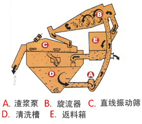 細(xì)沙回收機組成結(jié)構(gòu)